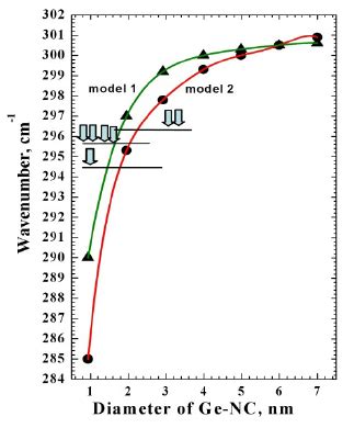 The Dependence Of The Raman Peak Position Of The Ge Nanocrystals Size