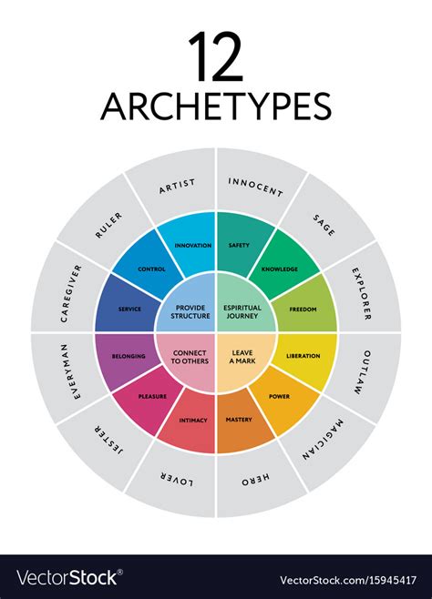 12 major personality archetypes diagram Royalty Free Vector