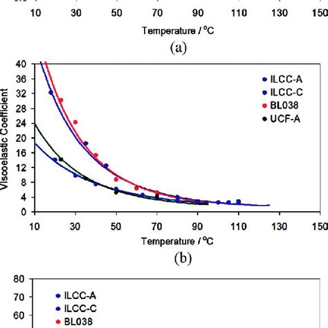 Temperature Dependent A Birefringence B Visco Elastic Coefficient