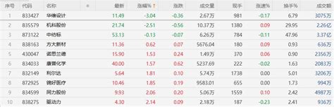 【北交所收评】盘面放量大涨，北证50涨5，机器人、算力板块大涨财富号东方财富网