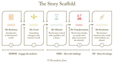 How To Tell A Story Using The Story Scaffold The Story Of Telling