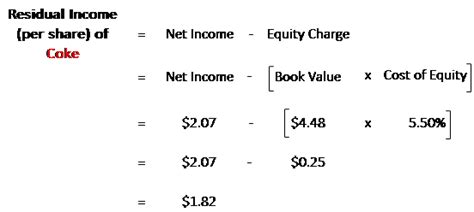 Residual Income Valuation Method Cfa Level 2