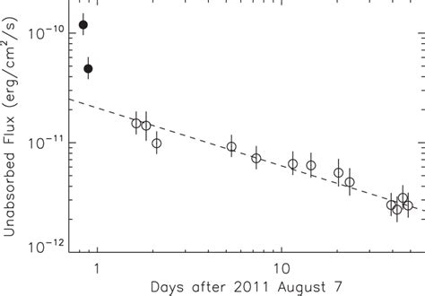 Persistent X Ray Light Curve 210 Kev Of Swift J18349−0846 Cxou