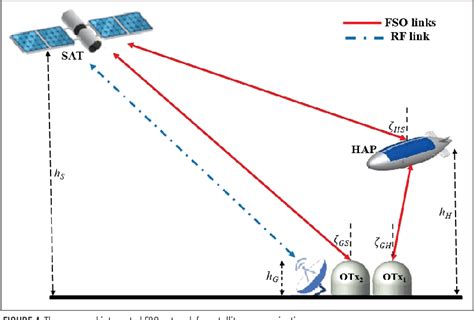 Figure From Space Air Ground Fso Networks For High Throughput