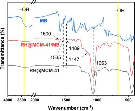 The Ftir Spectra Of Rhmcm 41 Before And After Mb Adsorption Download