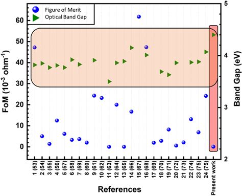 Of Figure Of Merit Values And Bang Gap As A Function Of The Various Download Scientific Diagram