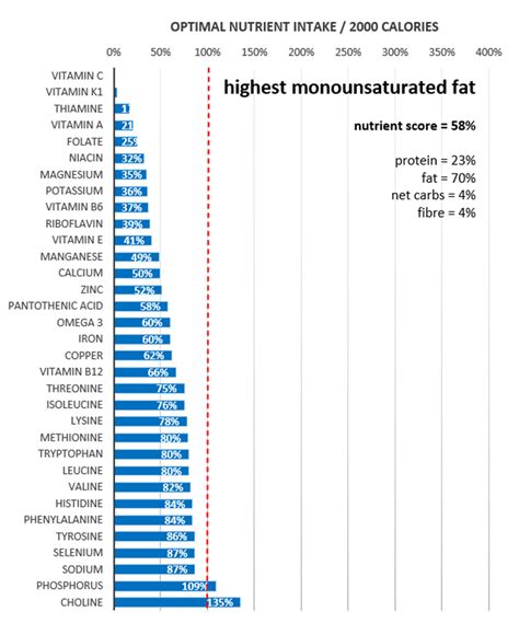 Monounsaturated Fat Is It So Good For You After All Optimising