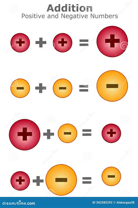 Addition Positive Negative Integers Numbers Rules Adding Subtracting