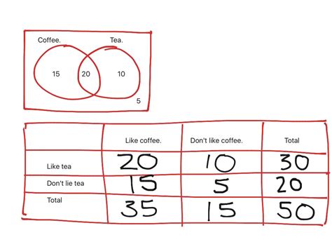 Tree Diagram Vs Venn Diagram Vs Two Way Table Diagrams Tree