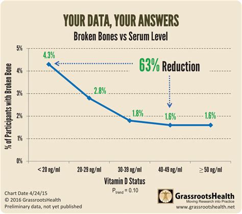 Broken Bones Vs Vitamin D Serum Levels GrassrootsHealth