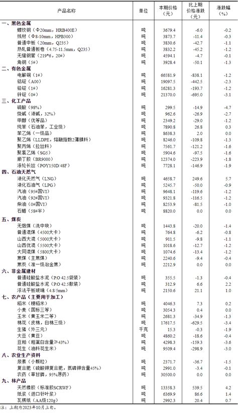 铸造产经网 2023年10月中旬流通领域重要生产资料市场价格变动情况