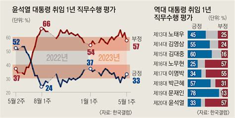 집권 2개월 만에 지지율 ‘데드크로스 美 국빈 방문 효과에 30 중반 유지 서울신문