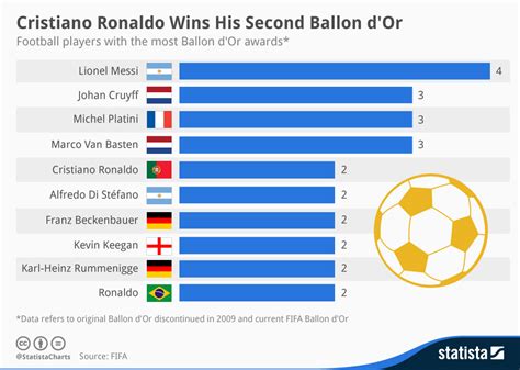 Chart: Cristiano Ronaldo Wins His Second Ballon d’Or | Statista