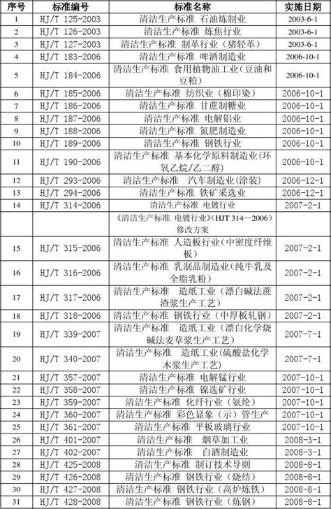 清洁生产标准目录最新57个word文档在线阅读与下载无忧文档