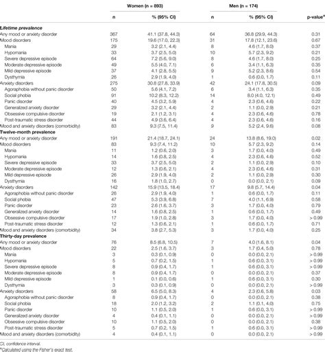 Frontiers Prevalence Of Mood And Anxiety Disorders Among Adults