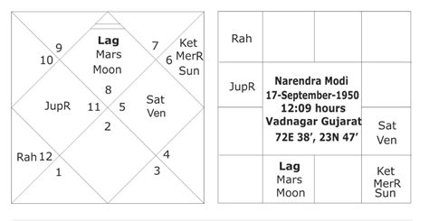 Vedic Astrology Birth Chart