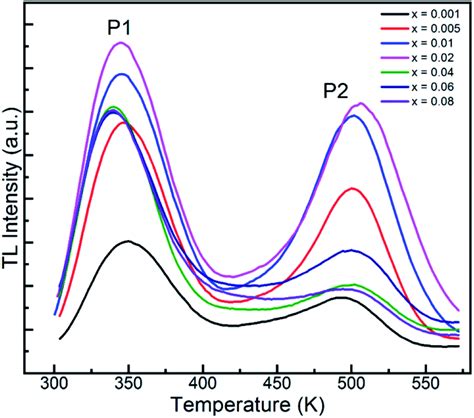 Study Of A Color Tunable Long Afterglow Phosphor Gd Y Ga Al