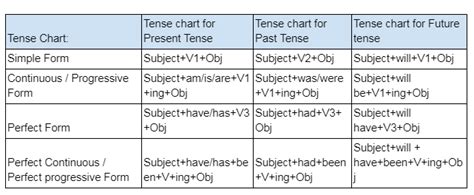 Get a detailed understanding of the Rules For Tenses.