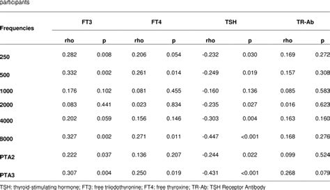 Correlation between thyroid function tests, TSH receptor antibody and ...