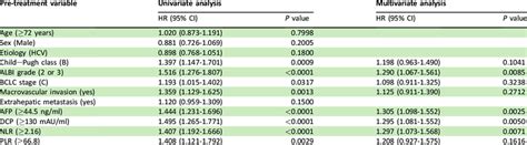 Univariate And Multivariate Analyses Of The Predictive Factors For PFS