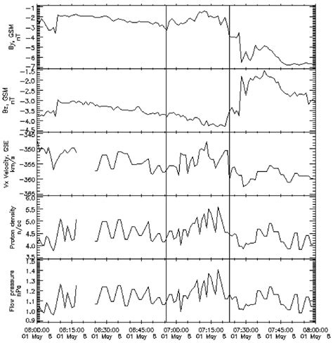 A Imf And Solar Wind Measurements Obtained From The Omniweb Min Data