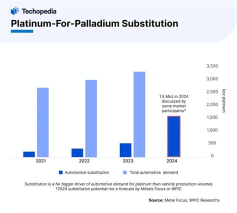 Palladium Price Forecast 2024 2025 And 2030 Will Palladium Outshine