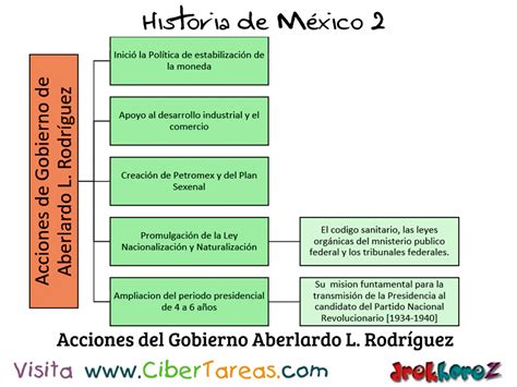 Gobierno De Abelardo L Rodr Guez En La Importancia De Las