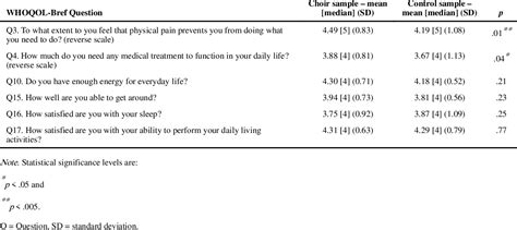 Table 4 From Comparison Of Well Being Of Older Adult Choir Singers And