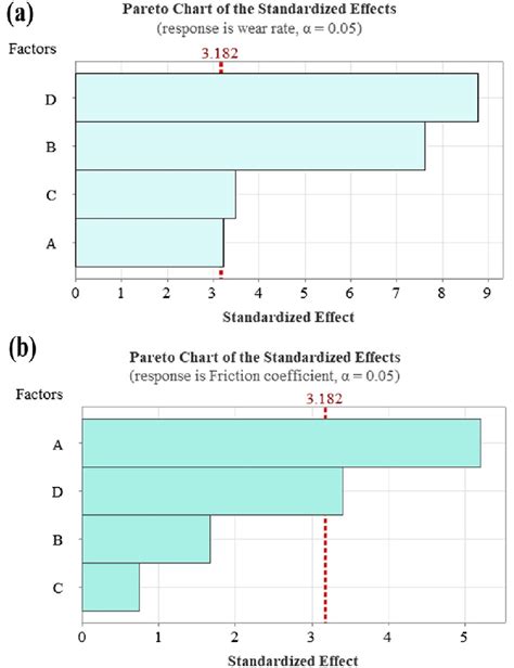 Pareto Charts Of The Standardized Effects A Wear Rate And B Friction