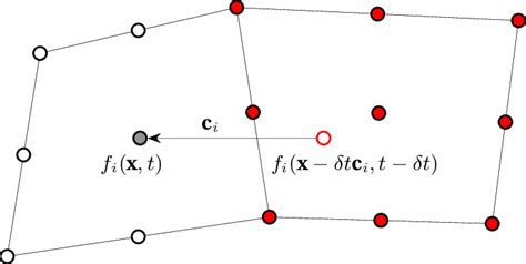 Schematic Of The Semi Lagrangian Streaming Step Of Population F I X