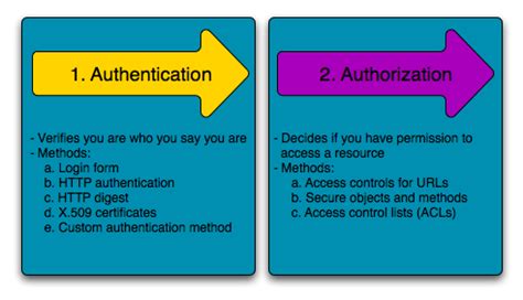 Security Symfony 2 1 Docs