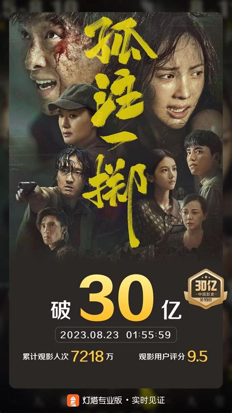 《孤注一掷》票房破30亿 成中国影史第19部30亿票房影片 娱乐抢票 杭州19楼