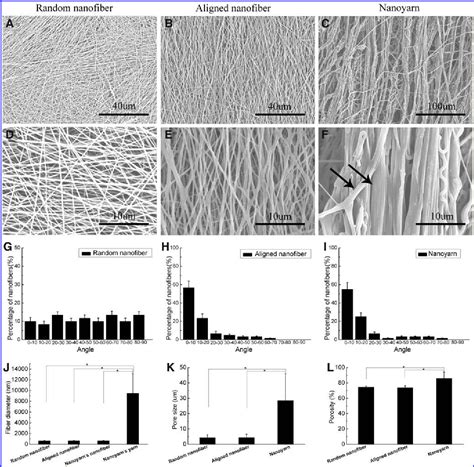 Figure From Fabrication Of Electrospun Poly L Lactide Co