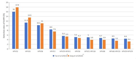 Comprehensive Overview Of Genotype Distribution And Prevalence Of Human