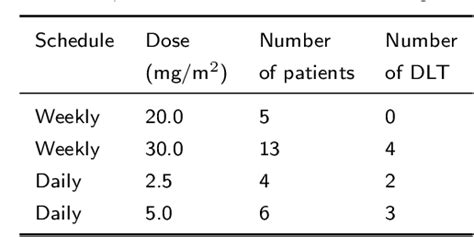 Table From A Bayesian Time To Event Pharmacokinetic Model For