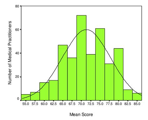 financial management attitudes  scores  scientific diagram