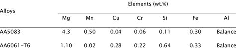 Chemical composition of alloys | Download Scientific Diagram