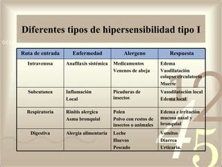 Hipersensiblidad Tipo I Y Ii Ppt