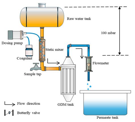 Algae Laden Fouling Control By Gravity Driven Membrane Ultrafiltration