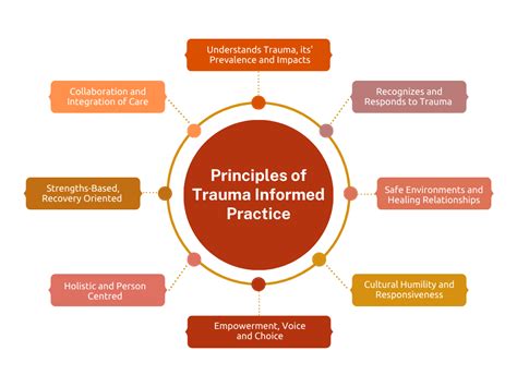 Trauma Informed Practice Training Red Centre Healing