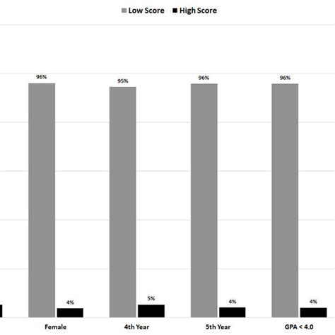 The Percentages Of High And Low Scores Across Sex Academic Level And