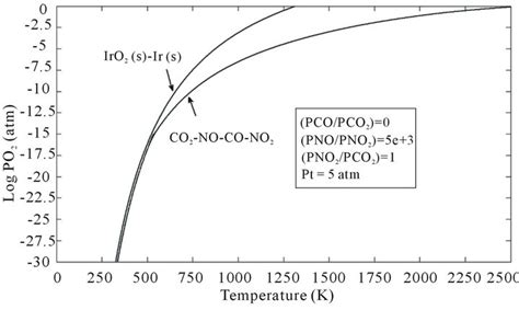 Thermodynamic Analysis Of ZnO Crystal Growth From The Melt