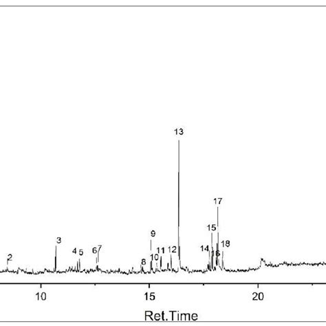 Gc Ms Chromatogram Of Phlogacanthus Curviflorus The Phytochemical Download Scientific Diagram