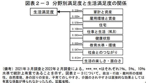 仕事と生活の満足度はコロナ禍の働き方でどう変わった？「満足度・生活の質に関する調査報告書2022」から読み解く 産業保健新聞｜ドクタートラスト運営