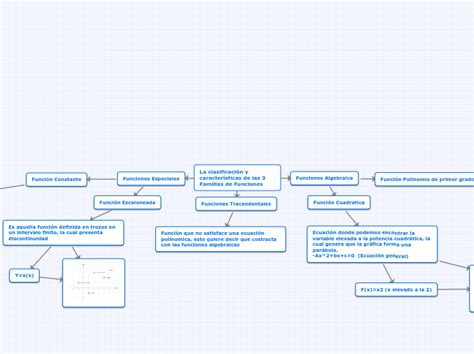 La clasificación y características de las Mind Map