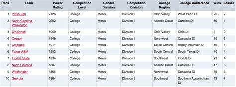 FAQ About The USA Ultimate College Rankings And Algorithm - Ultiworld