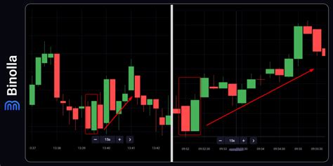 Bullish e Bearish Engulfing Os Segredos que Você Deve Conhecer Antes