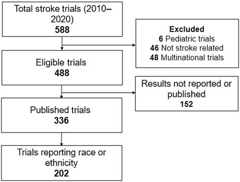 Disparities In Race And Ethnicity Reporting And Representation For