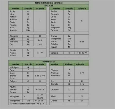 realizar 20 fórmulas utilizando la tabla de los elementos de metales de