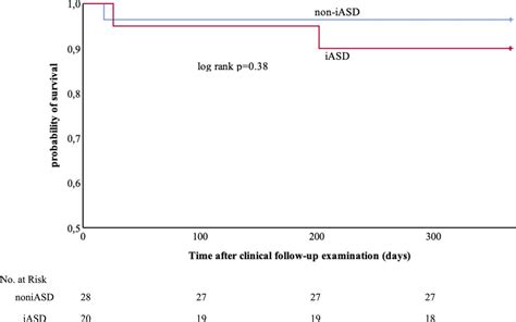 Prevalence Of Iatrogenic Atrial Septal Defects Iasd After Mitral